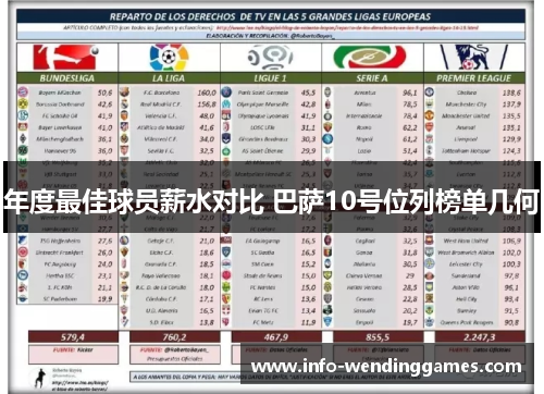 年度最佳球员薪水对比 巴萨10号位列榜单几何